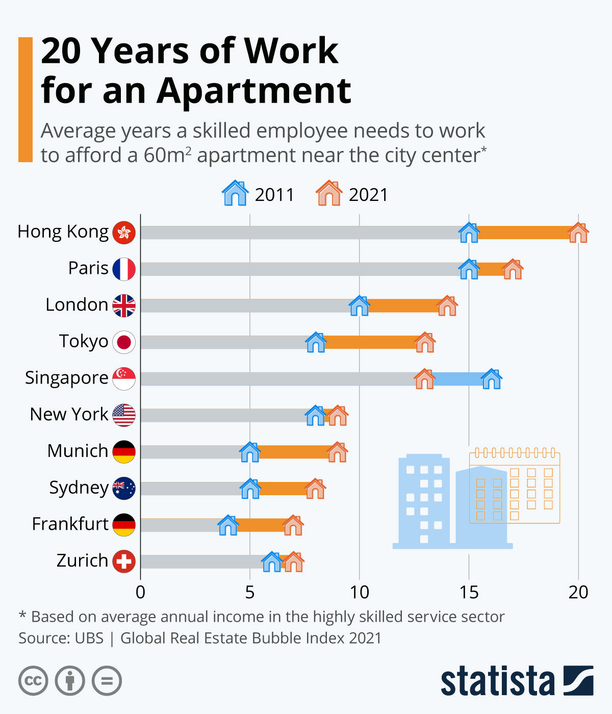 Infographic: 20 Years of Work for an Apartment | Statista