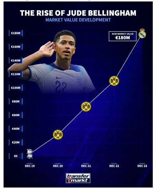لاعب جديد يتربع على عرش الأغلى في العالم