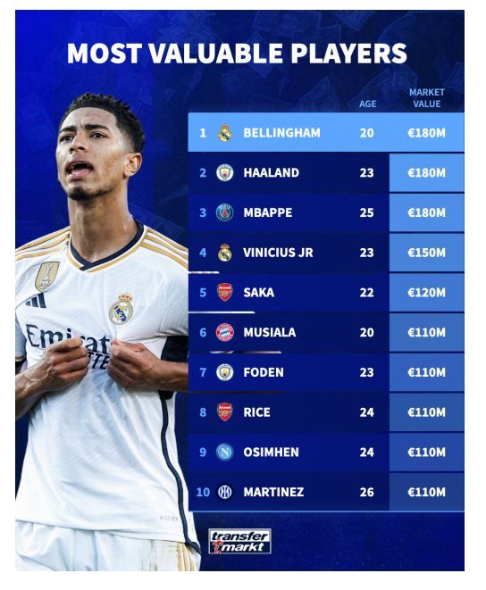 لاعب جديد يتربع على عرش الأغلى في العالم