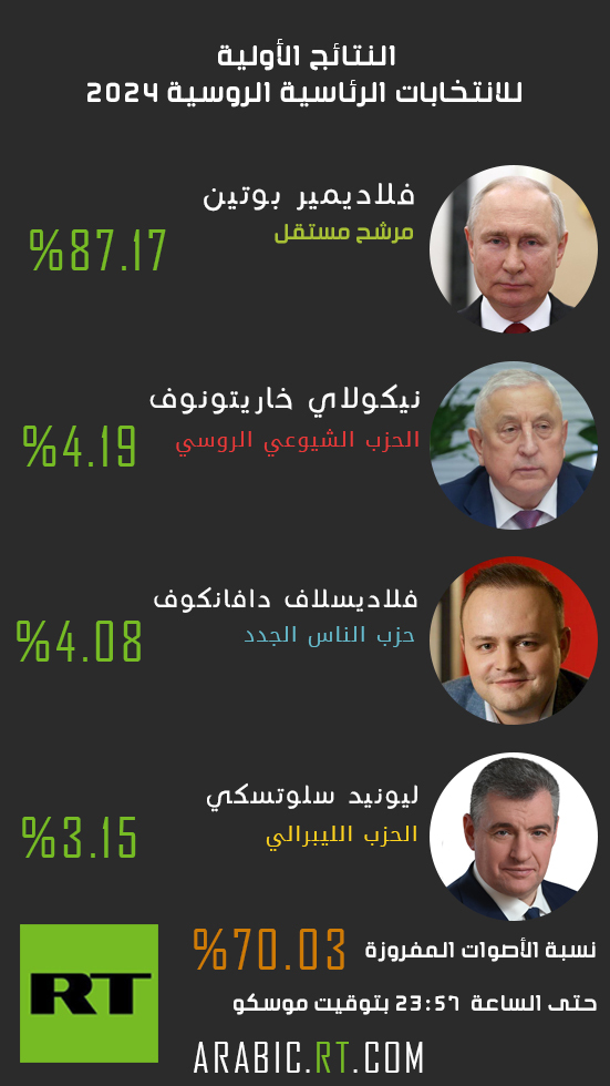 النتائج الأولية للانتخابات الرئاسية الروسية لحظة بلحظة.. بوتين يتقدم بفارق بعد فرز 70% من الأصوات